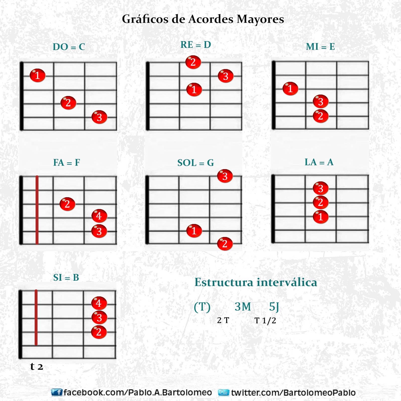 Clases de Guitarra Pablo Bartolomeo Gráficos de Acordes Mayores