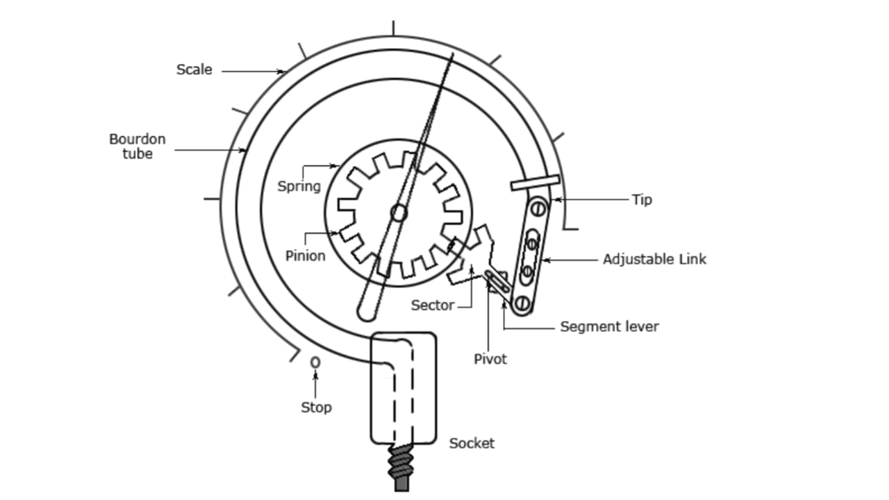 Bourdon tube Working principle and Applications