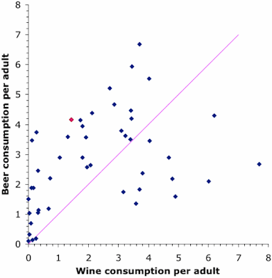 Wine consumption versus beer consumption