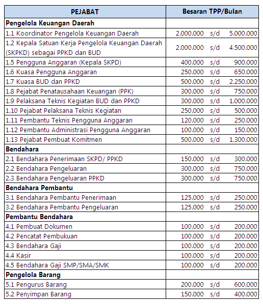 Tambahan Penghasilan Pns Kabupaten Grobogan Tpp Pns
