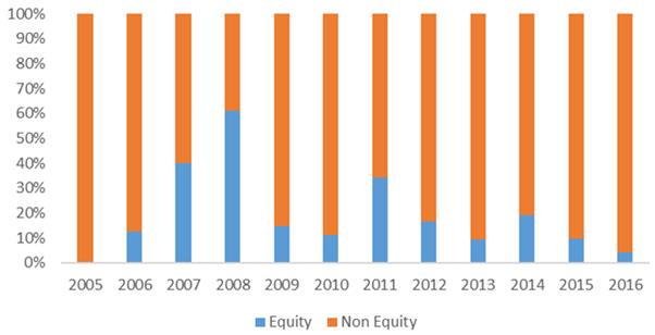 JLL India PE Focus On Housing Projects Set To Increase JLL India PE Focus On Housing Projects Set To Increase