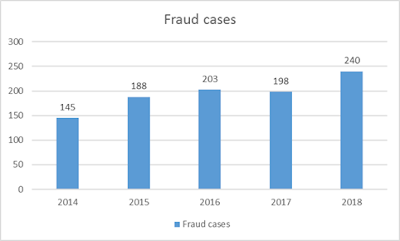 Why Frauds In Call Center Industry ?