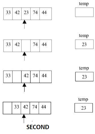 What is Sorting in Data structure
