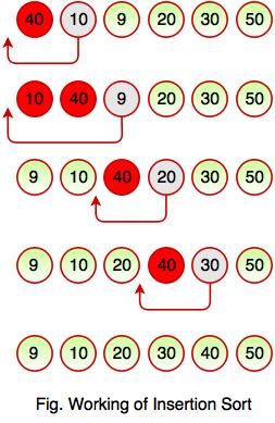 Insertion Sort | Sorting Techniques in Data Structure ~ Code Vidyalay