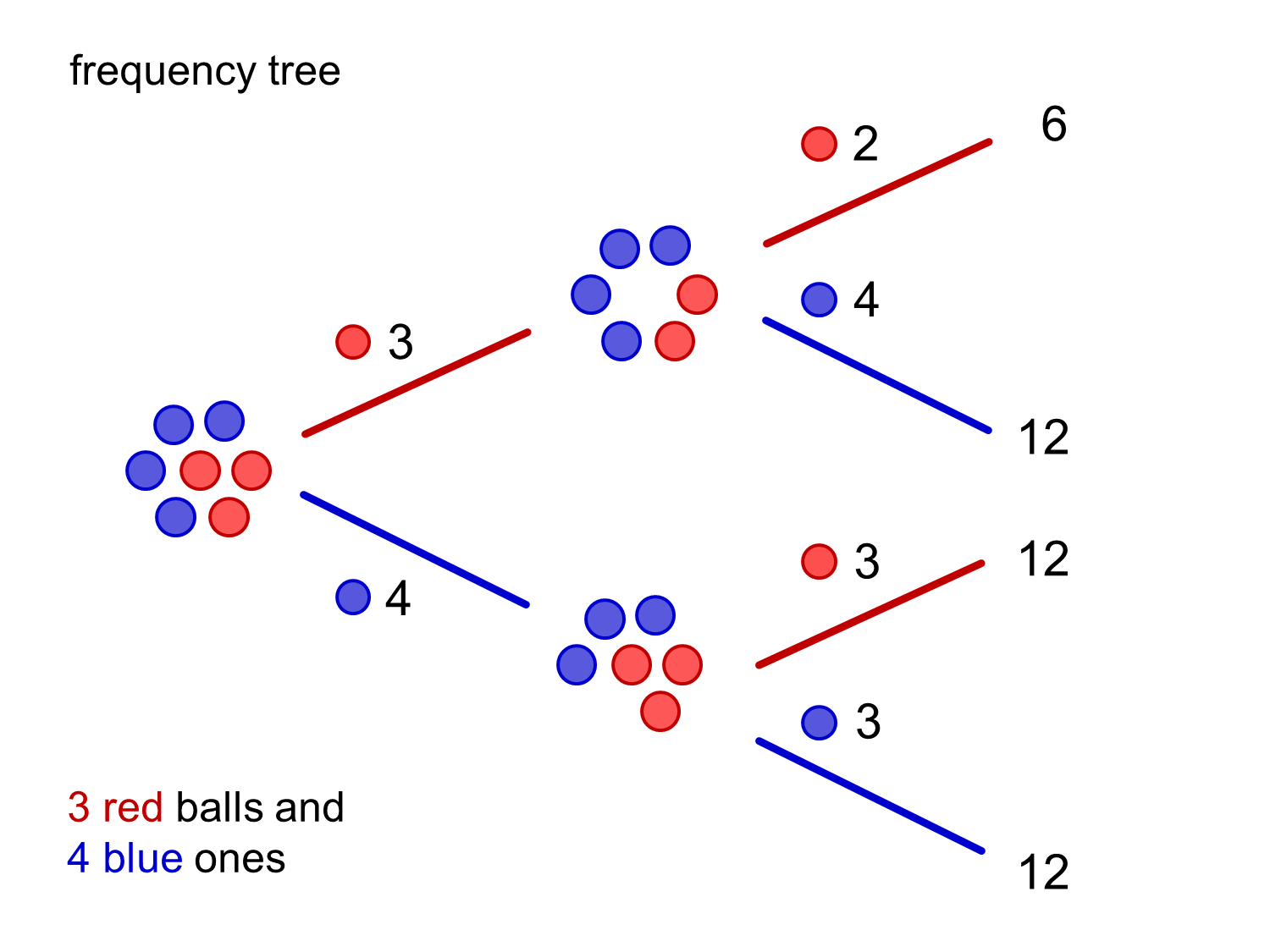 MEDIAN Don Steward mathematics teaching combined probability diagrams
