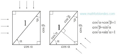 Pythagorean trigonometric identity. Mathematics For Blondes.