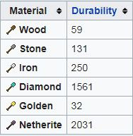minecraft shovel durability chart