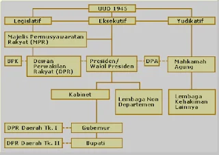 Sistem Pemerintahan Indonesia Saat Ini - berbagaireviews.com