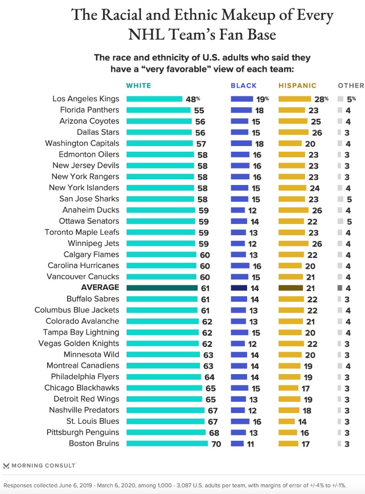 Study Brooklyn Nets' fanbase (slightly) more diverse than any other in