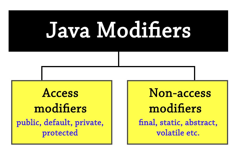 Access modifiers in Java