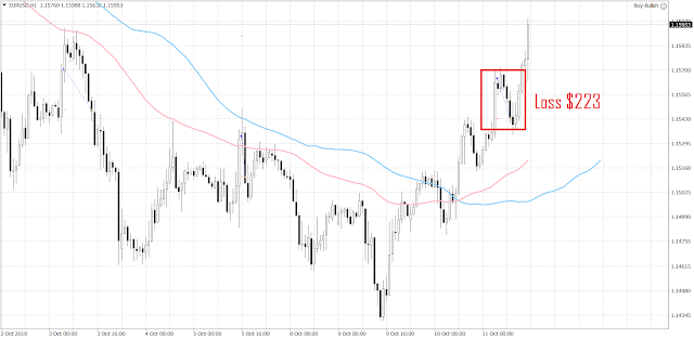 1024 The EURUSD moved higher after the U.S. CPI results failed to meet the consensus.