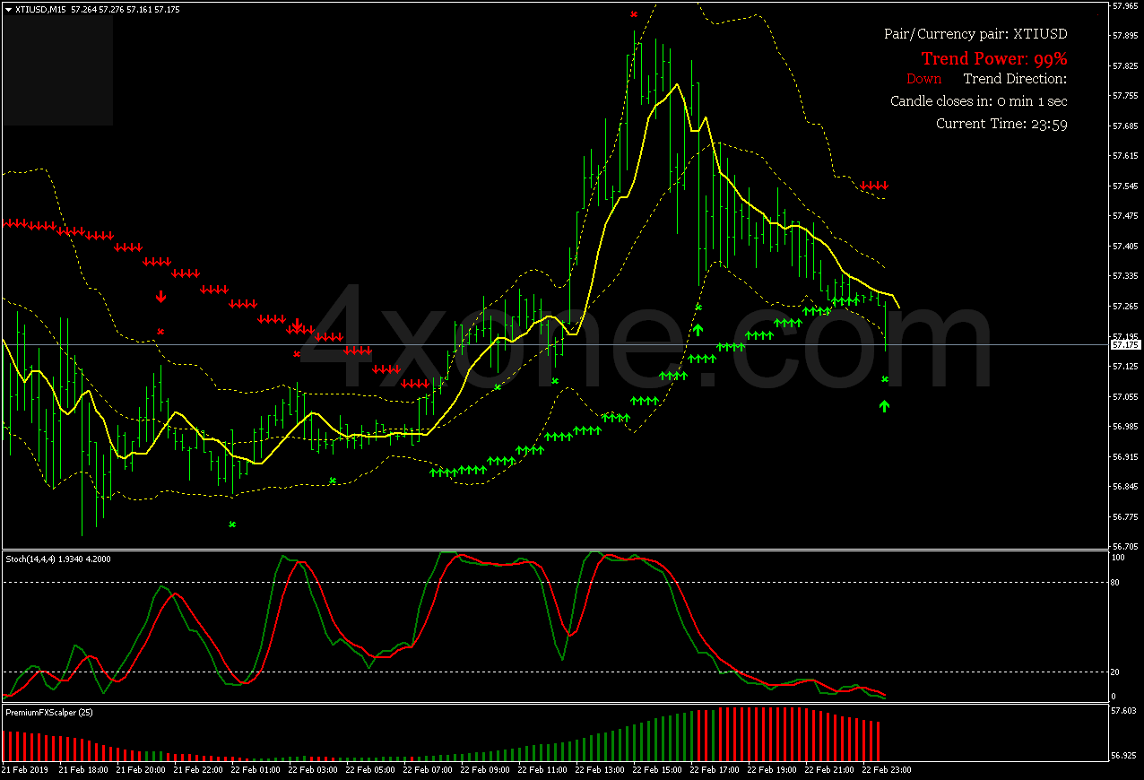 Indicators used in X scalper system