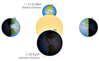 İlkbahar ve sonbahar ekinokslarının güneş yörüngesindeki dünya ile gösterimi