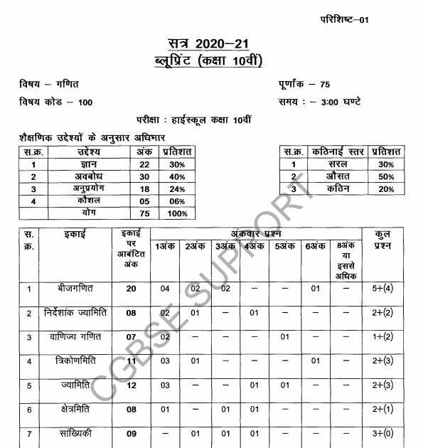 CG BOARD CLASS 10TH MATHS NEW BLUEPRINT 202021 CGBSE SUPPORT