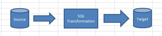 Warehouse Warriors: Using Database Sequence Instead of Sequence ...