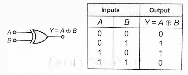 Ex OR gate Symbol and truth table Ex OR gate Symbol and truth table