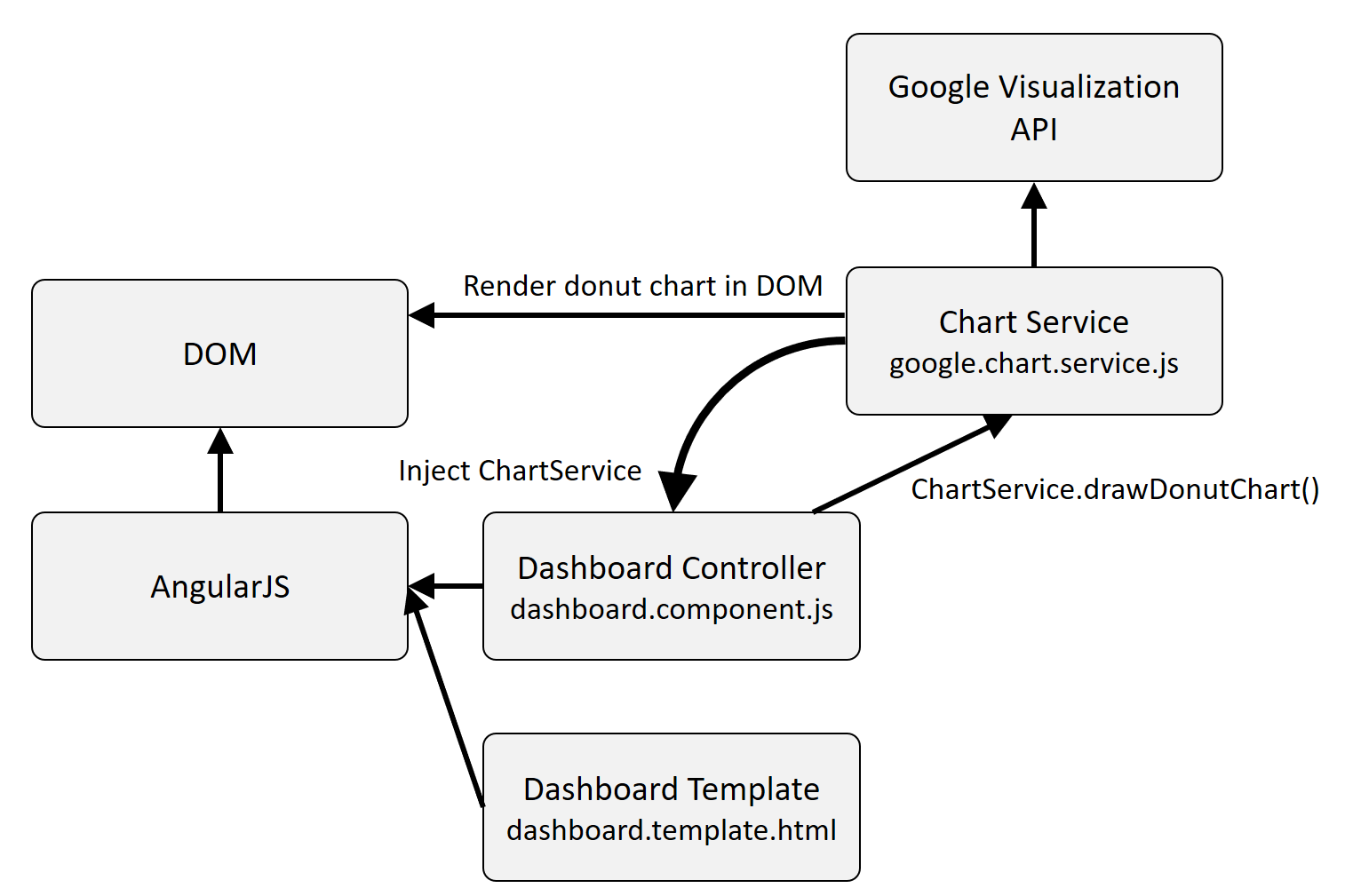 Angularjs Google Chart Example