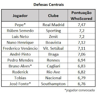 Centrais seleção Portugal