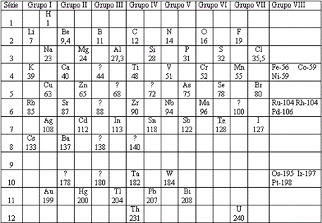 Tabela de Mendeleev