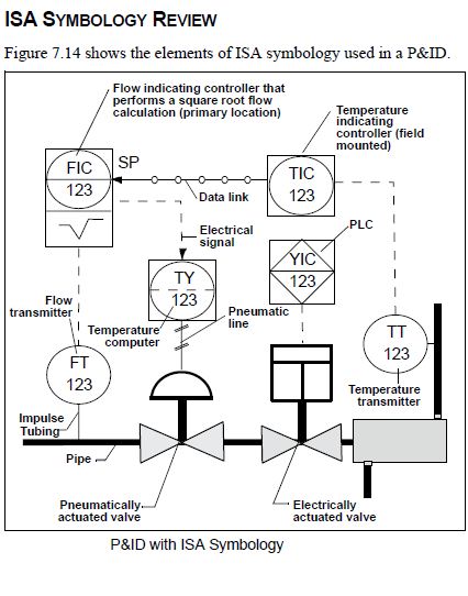 ISA Standards Symbology ~ Process Automation Guide