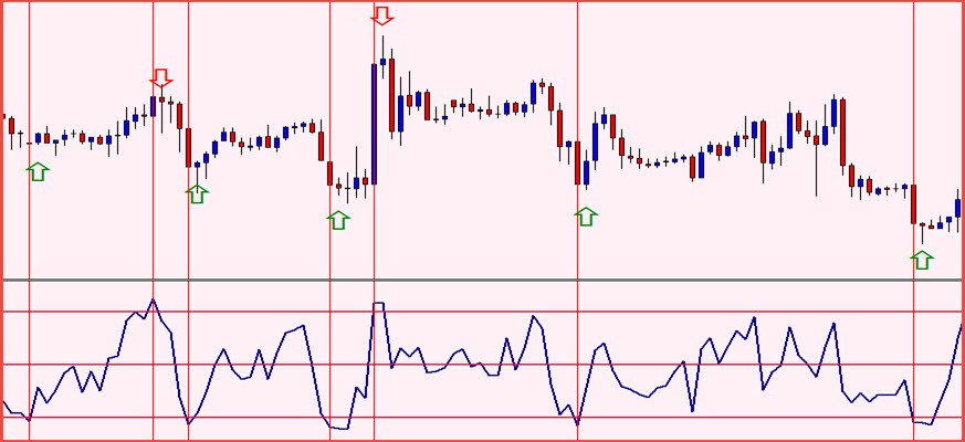 Understanding forex indicators