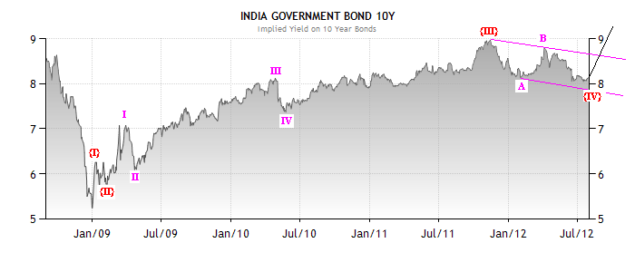India Bond Yield Chart