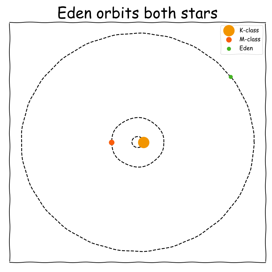 Eden orbits two stars