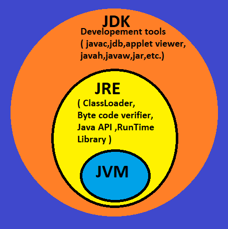 Difference between JDK , JRE, AND JVM.