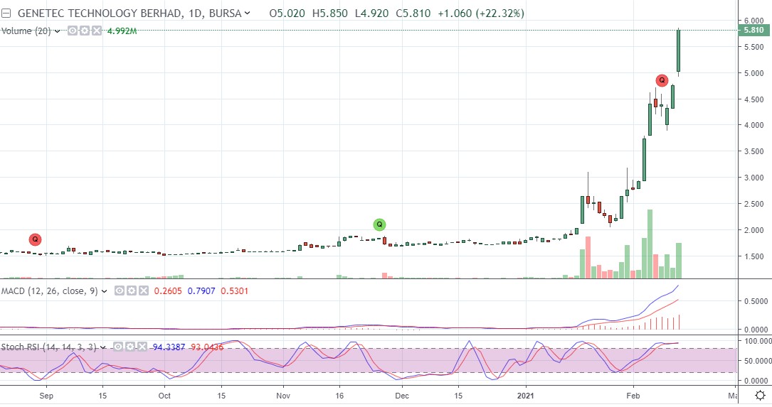 Bonus issue genetec Genetec Q2FY2022