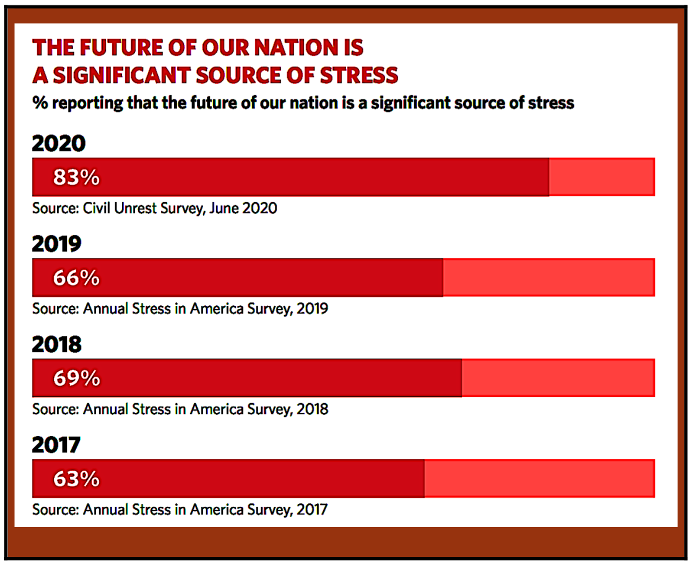 SPARK NEWS NEW STUDY MOST AMERICANS ARE STRESSED ABOUT THE FUTURE OF