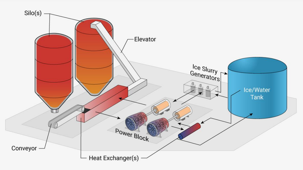 Sobre um sistema de armazenamento de energia elétrica à base de CO₂