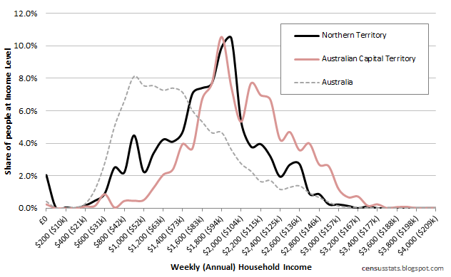 Income Distribution In Australian States Australian Census Stats