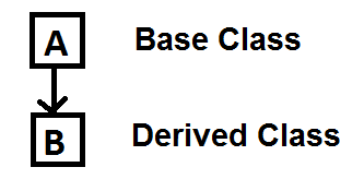 Hierarchical Inheritance in C++ (With Easy Program And Example)