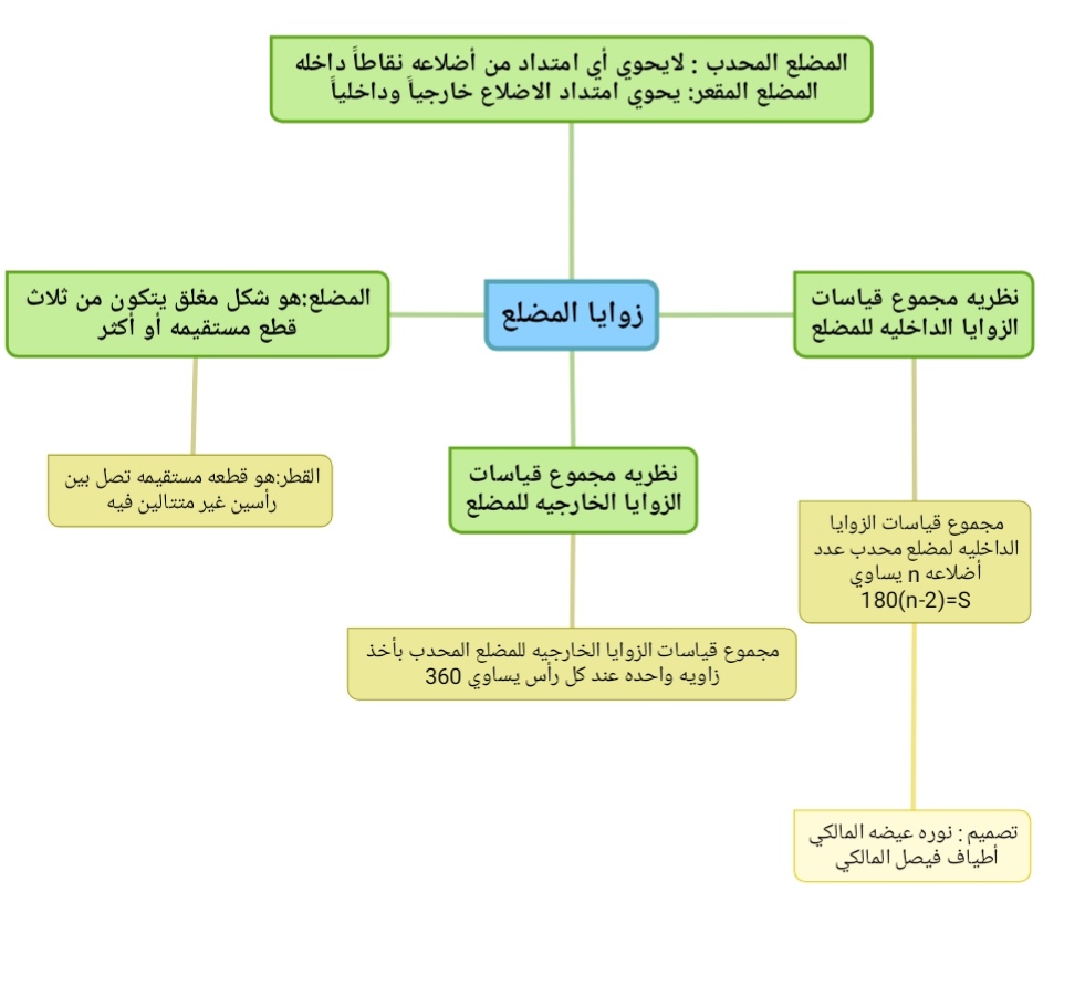 شرح درس زوايا المضلع