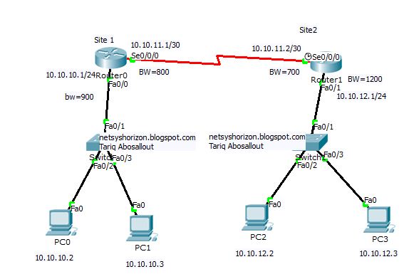 NetSysHorizon: OSPF Cost Calculation and Configuring Bandwidth/ ip ospf