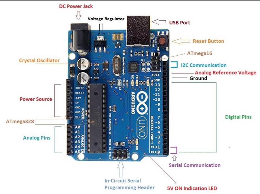 Arduino4Everyone: Arduino Uno Pinout - Diagram