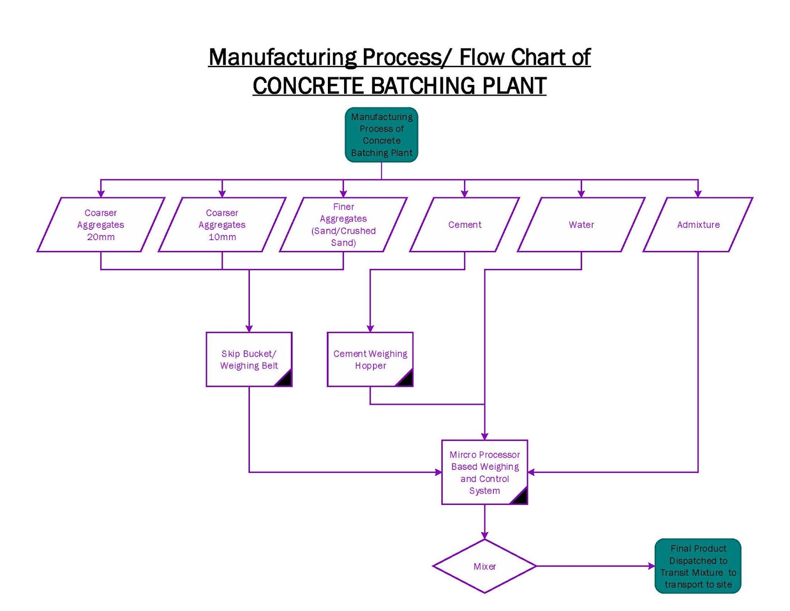 Works Space Manufacturing Process Flow Chart Of Concrete Batching Plant ...