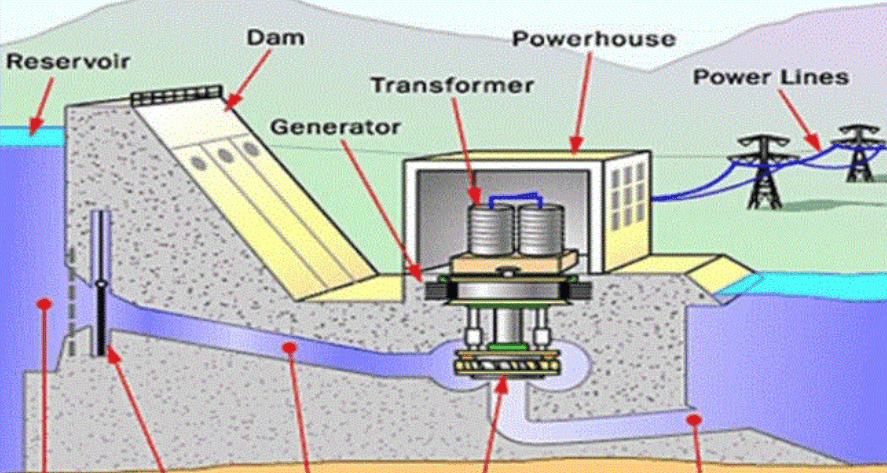 case study of hydropower plant