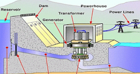 Hydro-power generation plant schematic diagram