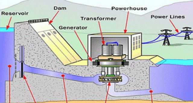 Hydro-power generation plant schematic diagram