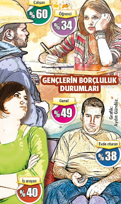 Çalışan da, işsiz de borç çevirmekte zorlanırken,öğrenciler ise kredi kartı ve devlete olan borçlarıyla mezun oluyor https://1.bp.blogspot.com/-njz7YyJtTms/WSL8qS_30wI/AAAAAAAAK30/kykrrMhWgFAtZOqlFrYfD2wGe5t9QFVlwCLcB/s1600/Her%2Biki%2Bgen%25C3%25A7ten%2Bbirinin%2Bbankalara%2Bborcu%2Bvar.%2B%25C3%2587al%25C4%25B1%25C5%259Fan%2Bda%252C%2Bi%25C5%259Fsiz%2Bde%2Bbor%25C3%25A7%2B%25C3%25A7evirmekte%2Bzorlan%25C4%25B1rken%252C%2B%25C3%25B6%25C4%259Frenciler%2Bise%2Bkredi%2Bkart%25C4%25B1%2Bve%2Bdevlete%2Bolan%2Bbor%25C3%25A7lar%25C4%25B1yla%2Bmezun%2Boluyor.jpg