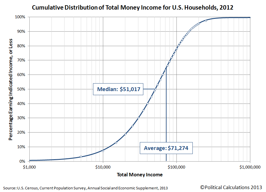 Cumulative Distribution of Income for U.S. Households, 2012