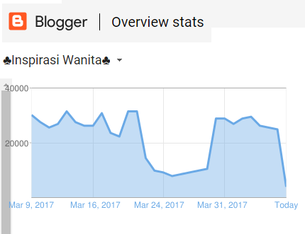 PV Blog Merosot Kepada 739,195 Dalam Bulan March 2017