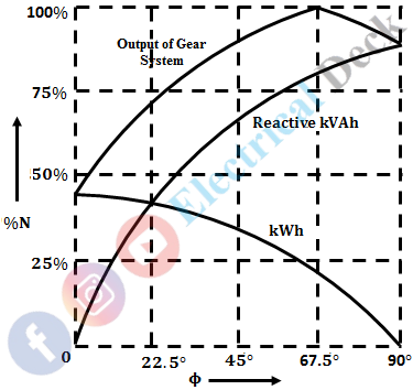 What is Trivector Meter ? - Definition & Working