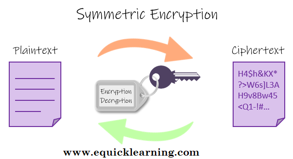 what is symmetric and asymmetric key cryptography in hindi