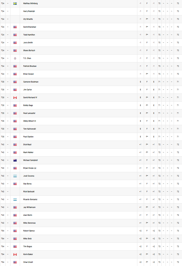 GOLF NEWS PGA Tour Champions Qualifying 2020 PGA TOUR Champions Qualifying TournamentFinal Stage