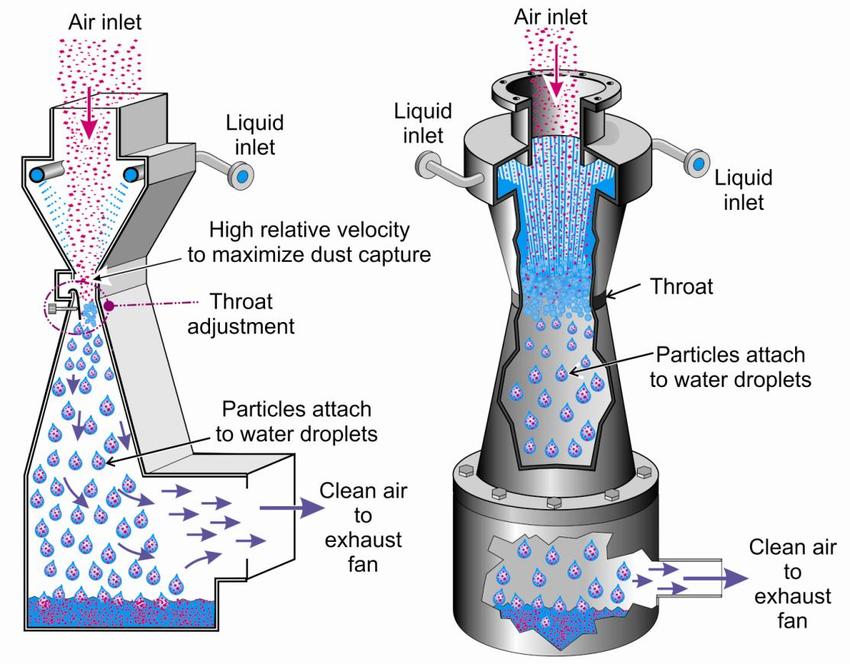 PURPOSE OF SCRUBBER PIPINGKNOWLEDGE