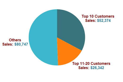 Tableau Pie Chart Not Working