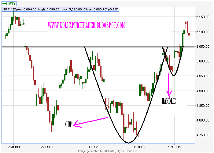 kolhapuritrader: INVERTED HEAD AND SHOULDER / CUP AND HANDLE PATTERN IN
