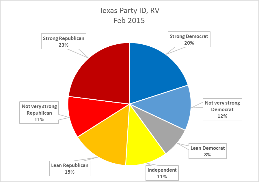 texas-politics-government-ideas-and-institutions-texas-party-identification-registered